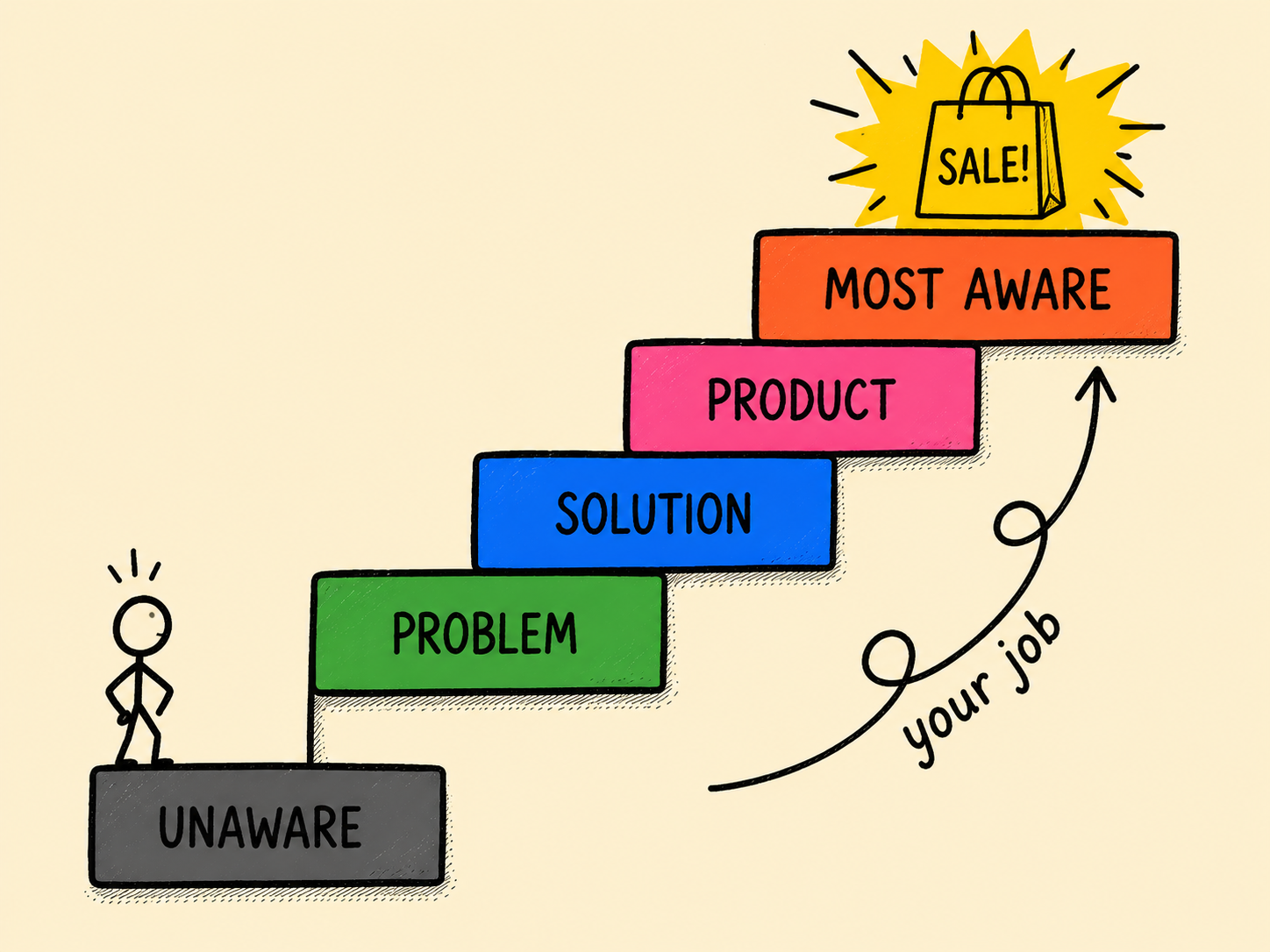 The awareness ladder, drawn as a five-rung ladder with the reader at the bottom and the buyer at the top